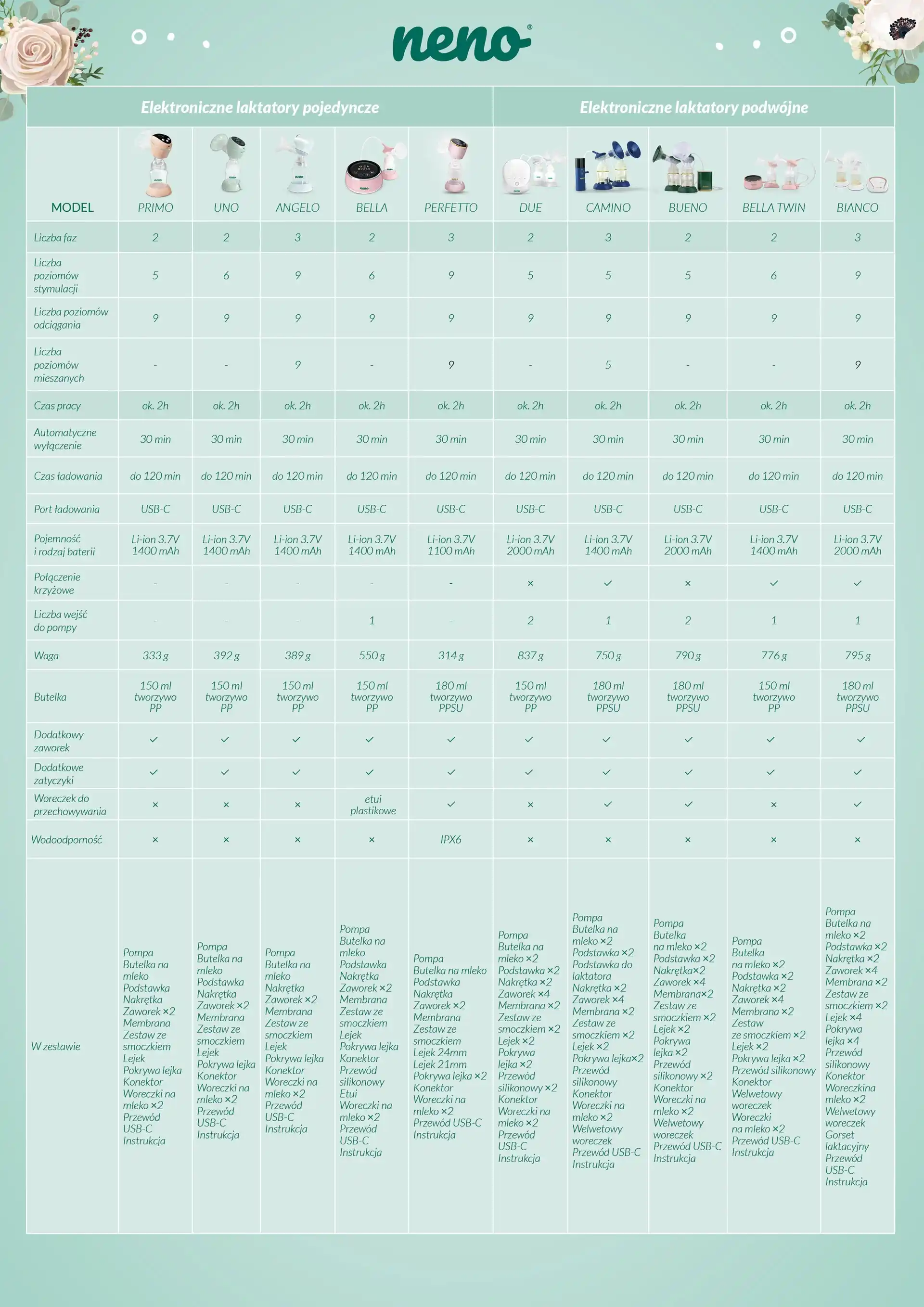 porównanie laktatorów neno